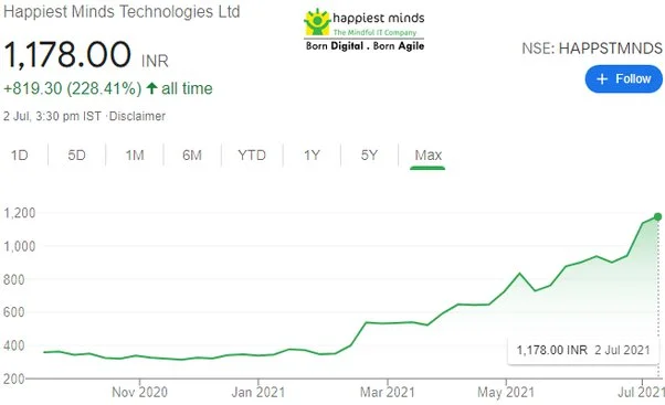 Happiest minds share price target 2023, 2024, 2025, 2030, 2035