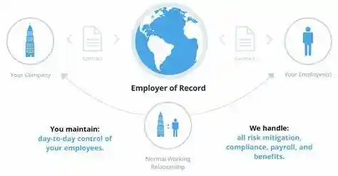 Employer of Record Cost